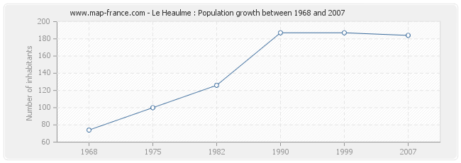 Population Le Heaulme